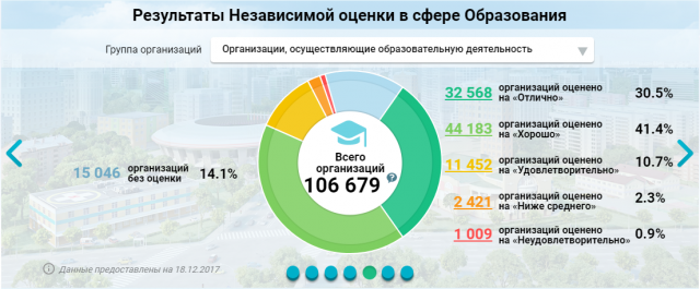 Результаты независимой оценки в сфере образования